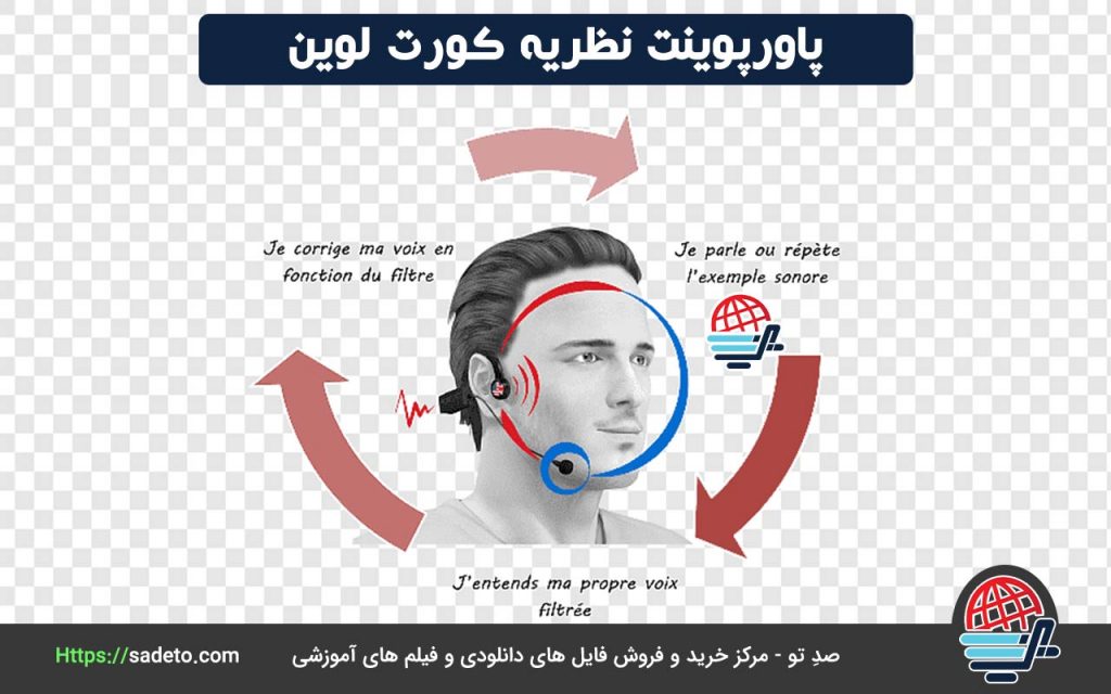 دانلود پاورپوینت نظریه کورت لوین